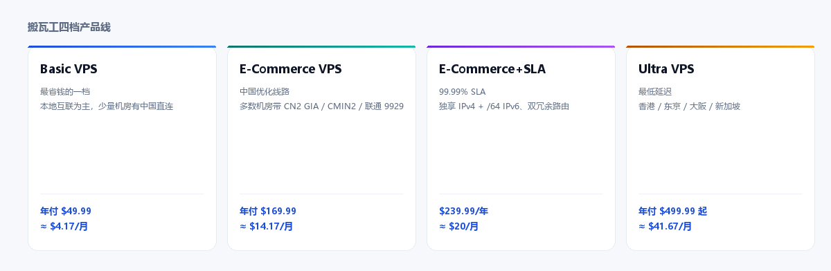 搬瓦工四档产品线：Basic、E-Commerce、E-Commerce+SLA、Ultra 的定位与起价
