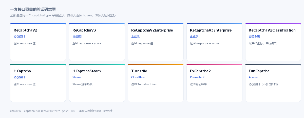 CaptchaRun 支持的验证码类型：ReCaptcha V2/V3、企业版、hCaptcha、Turnstile、PxCaptcha2、Steam 等