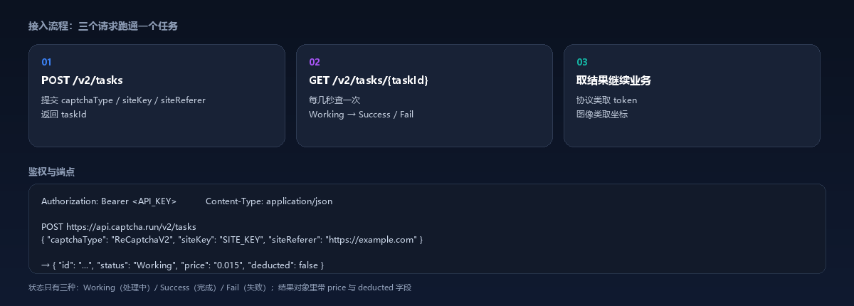 CaptchaRun 接入流程：创建任务、轮询状态、获取结果，以及请求头与示例