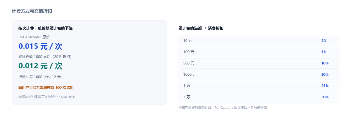 CaptchaRun 计费：ReCaptchaV2 原价 0.015 元/次，累计充值享 2%-30% 折扣