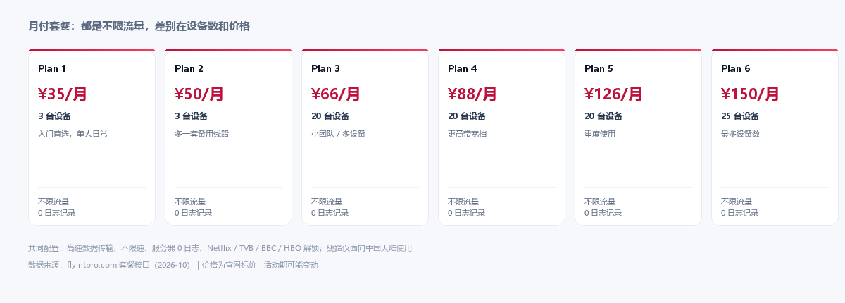 FlyintPro 六个常规月付套餐：Plan 1 到 Plan 6 的价格与设备数