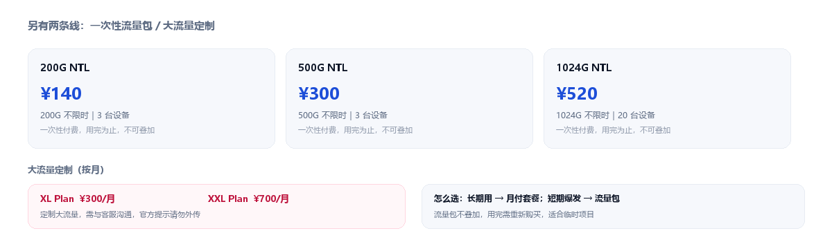 FlyintPro 一次性流量包：200G 140 元、500G 300 元、1024G 520 元，以及 XL/XXL 定制