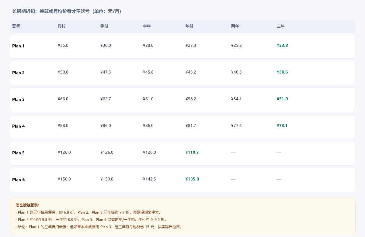 FlyintPro 各套餐月付、季付、半年、年付、两年、三年的月均价格对比