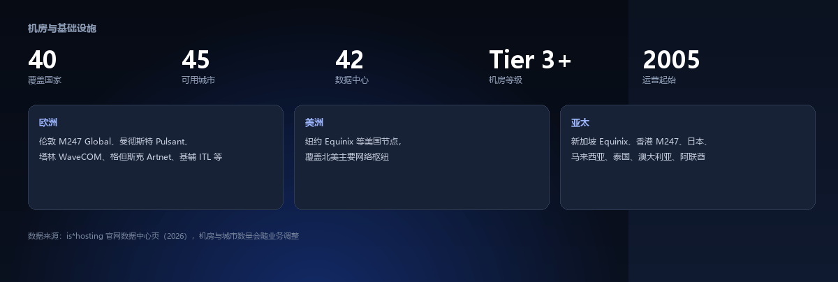is*hosting 机房分布：40 个国家、45 个城市、42 个数据中心