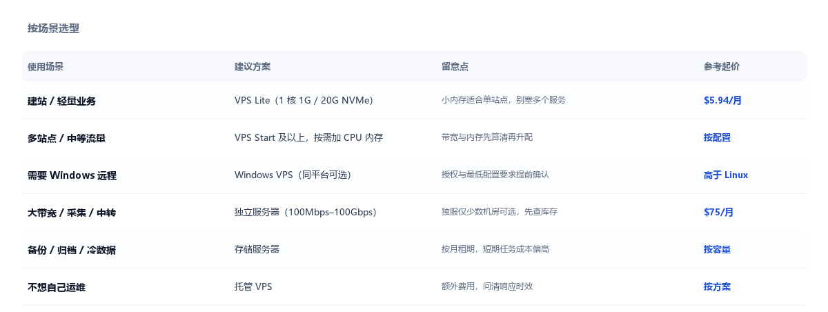 is*hosting 按场景选型对照表