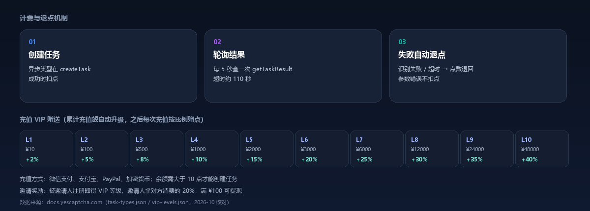 YesCaptcha 计费与退点机制：创建任务扣点、失败退点、VIP 充值赠送